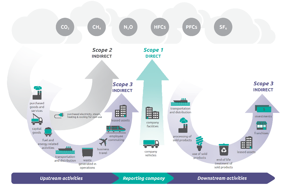 Figure 1 Scopes 1, 2, and 3 of emissions sources