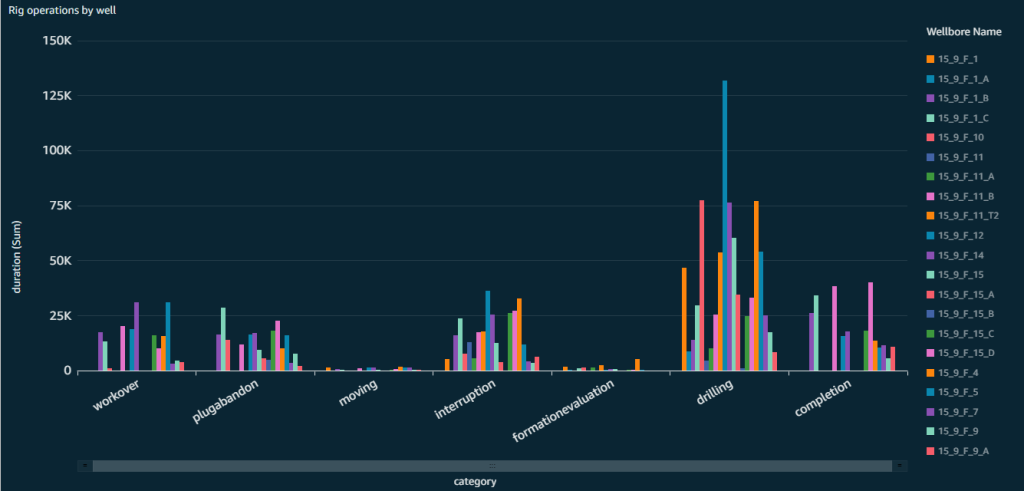 Figure 3. Well-activity duration per well per well-activity type (category)