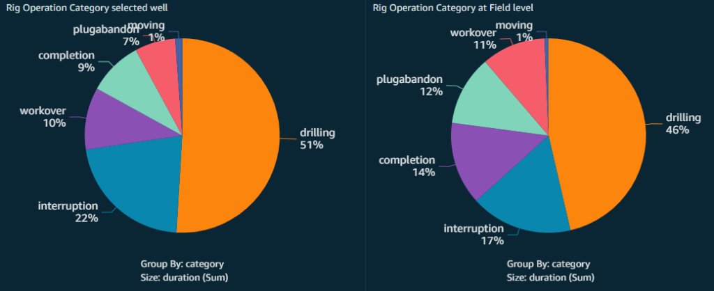 Figure 4. Various rig operations distribution for Well F_4 (left) and average at field level (right)