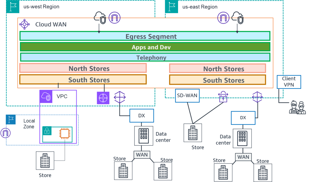 Figure 1 Reference Network Architecture