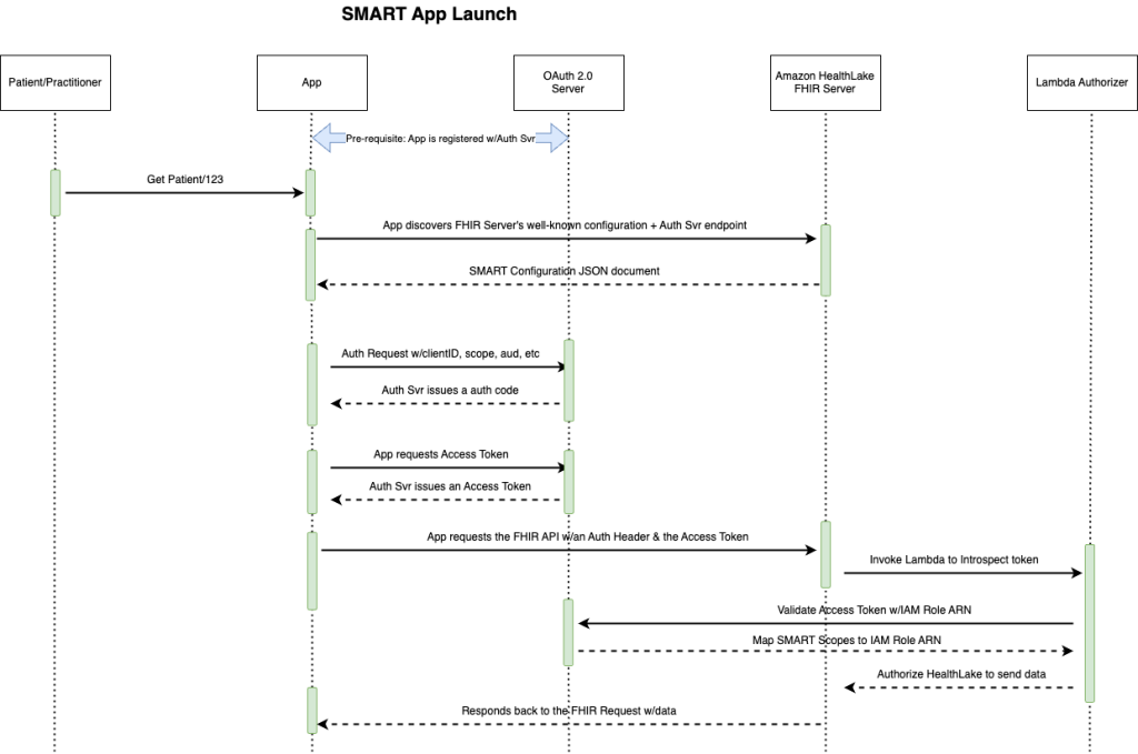 SMART App Launch Sequence Diagram