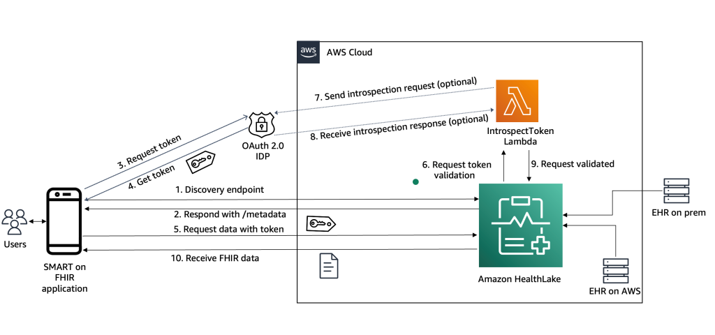 SMART on FHIR authentication flow with HealthLake_rev