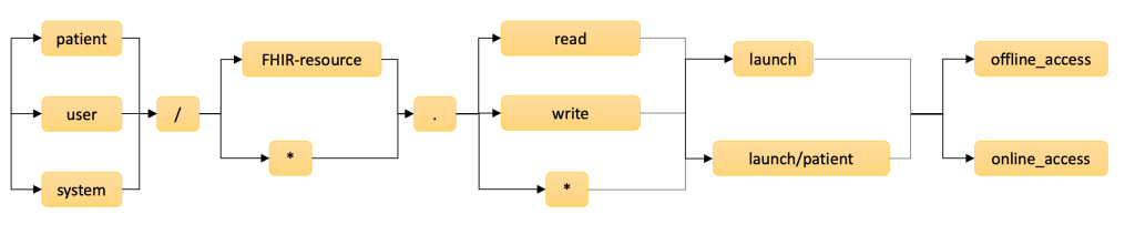 SMART on FHIR scopes