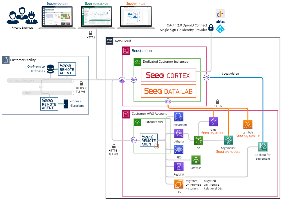 Predictive Maintenance for Semiconductor Manufacturers with SEEQ ...