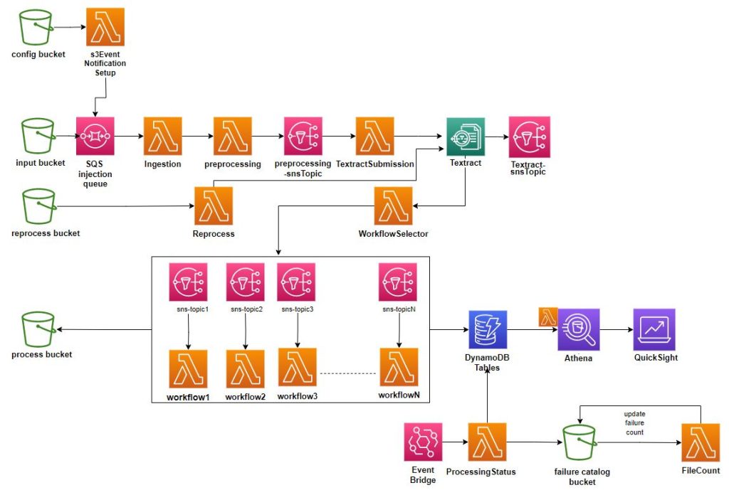 Figure 2. Architecture diagram of the scalable solution to extract data from rig reports