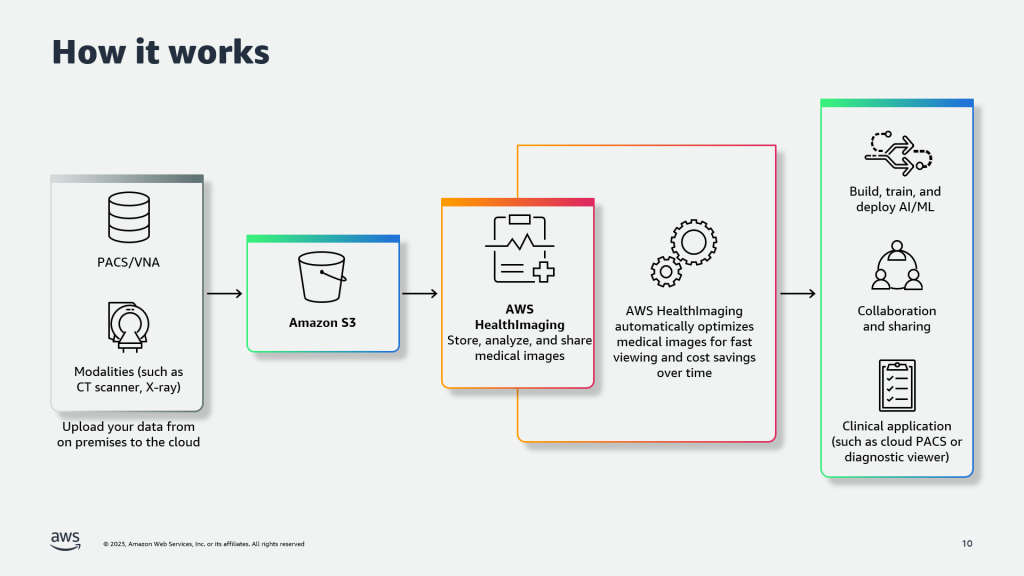 How AWS HealthImaging works: medical image data is created by imaging modalities (e.g. CT scanners, and X-ray), it is temporarily copied to Amazon S3, and then imported to HealthImaging. From there, it can be used by diagnostic viewers and clinical applications (e.g. cloud PACS), for collaboration, and to build, train, and deploy AI/ML.