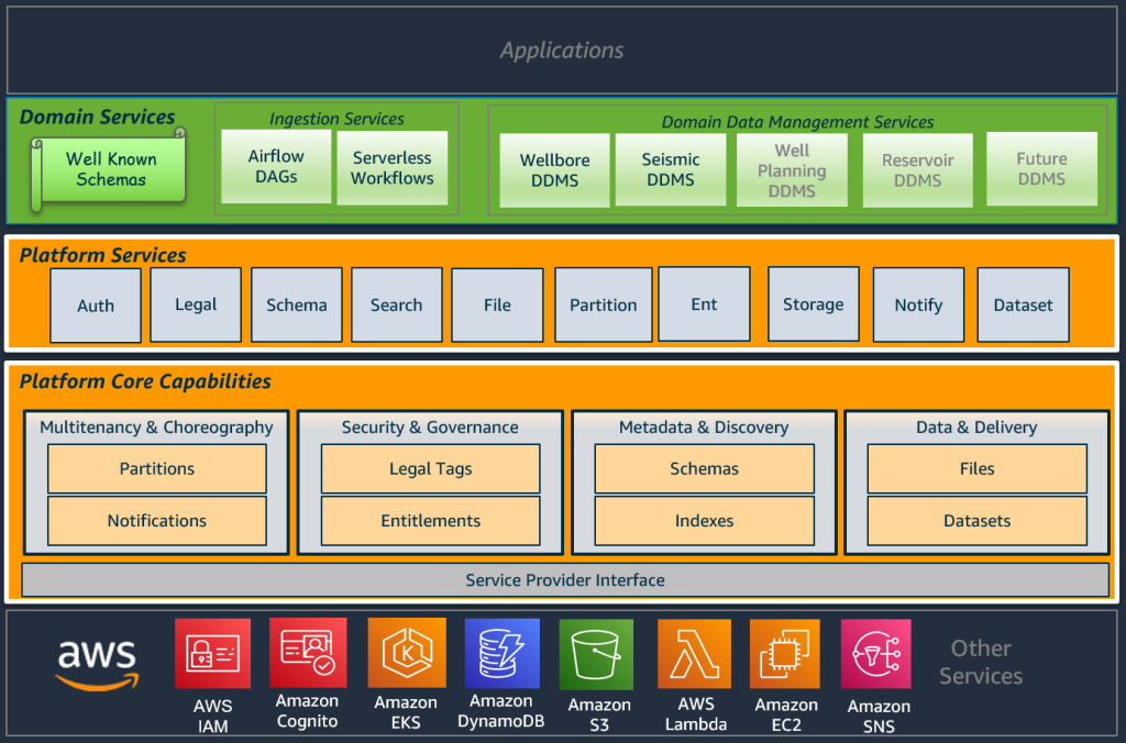 Figure 1 Conceptual architecture of OSDU Data Platform implementation on AWS