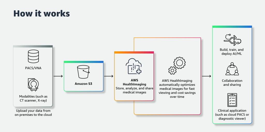 How AWS HealthImaging works: medical image data is created by imaging modalities (e.g. CT scanners, and X-ray), it is temporarily copied to Amazon S3, and then imported to HealthImaging. From there, it can be used by diagnostic viewers and clinical applications (e.g. cloud PACS), for collaboration, and to build, train, and deploy AI/ML.