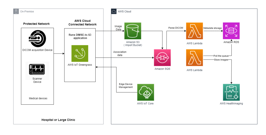 Figure 1 – Acquiring DICOM objects from on-premises to AHI