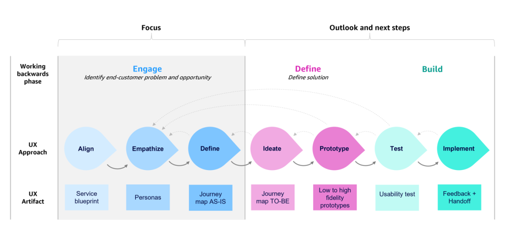 Figure 1 Customized Design Thinking Framework