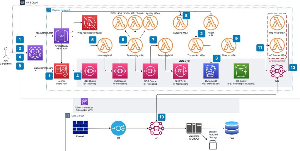 Figure 1 EDA for ISO 20022 Payments Processing on AWS