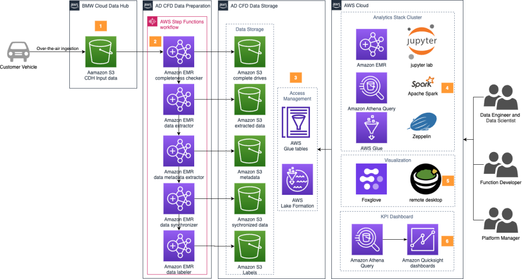 Figure 1 Solution Overview for data processing and data management