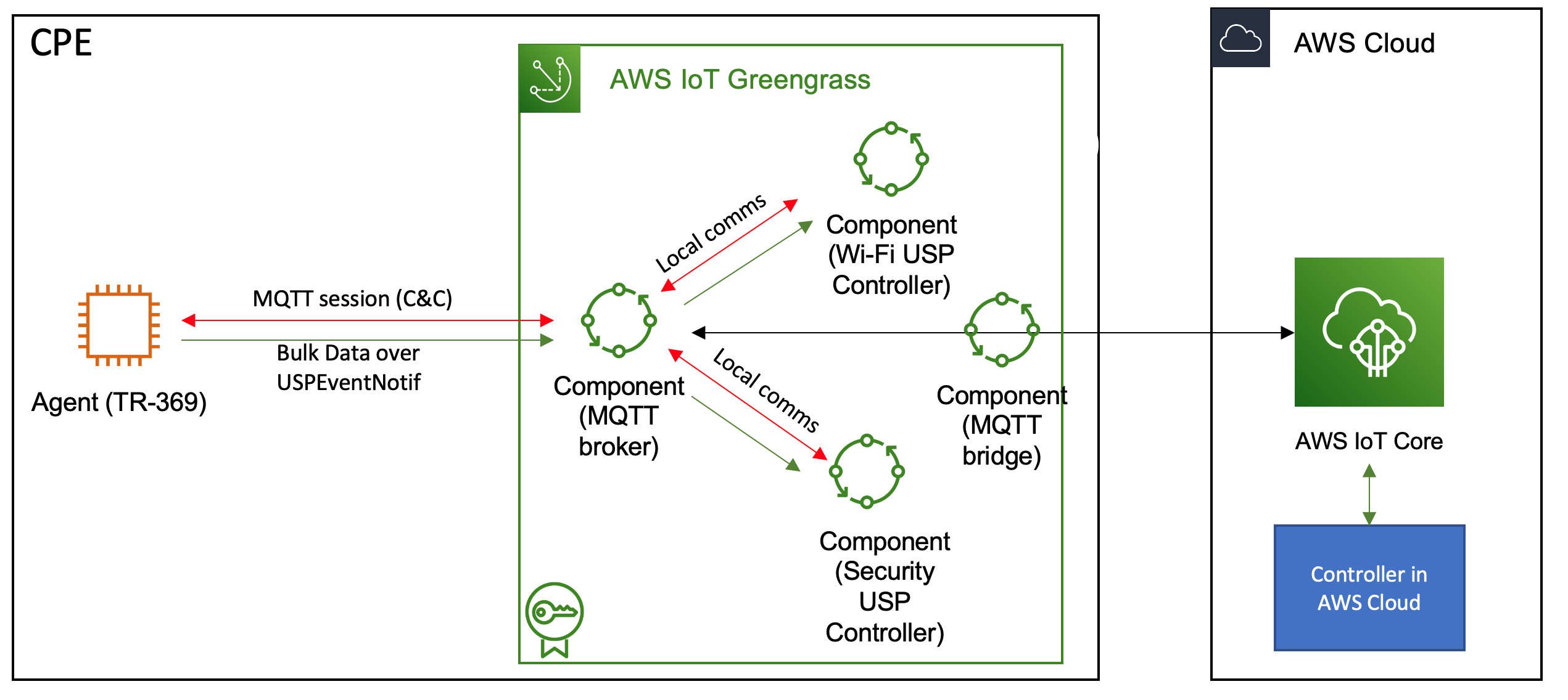 Next Generation CPE Command and Control Architectures on AWS