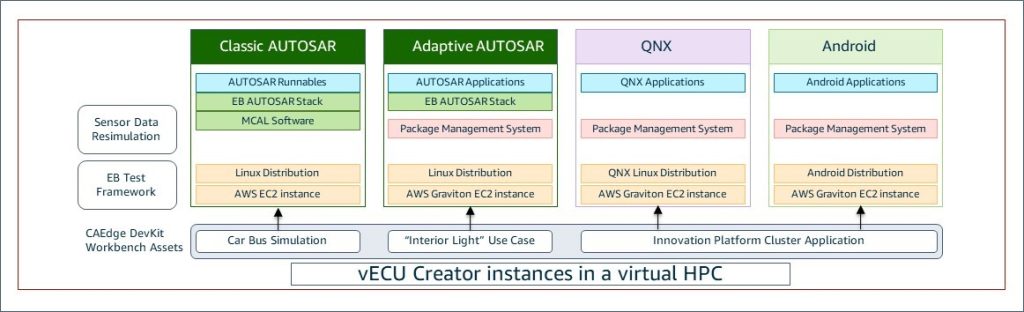 Figure 2 A virtualized HPC on AWS, enabled by vECU Creator