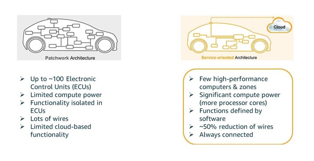 Figure 1 Vehicle Architecture Evolution Source Continental AG