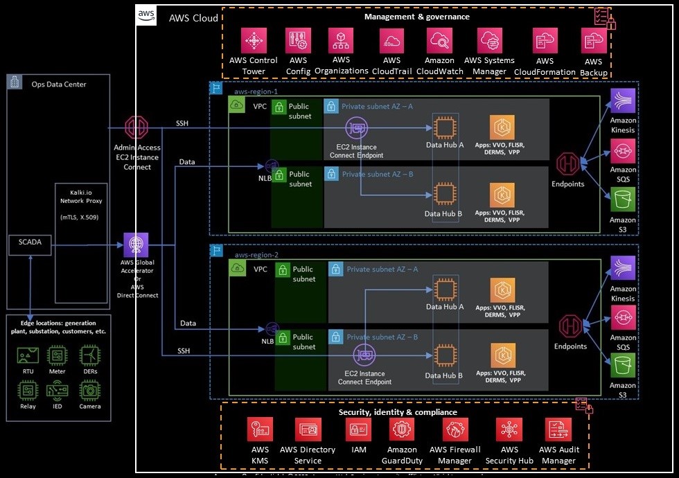 Figure 1 Kalki.io Data Hub architecture on AWS