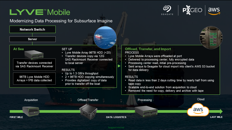 Using Seagate Lyve Mobile Cloud Import to accelerate mass geophysical data  transfer into  S3