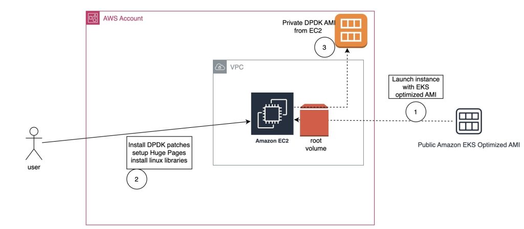 Figure 1: Create DPDK AMI from EKS Optimized AMI