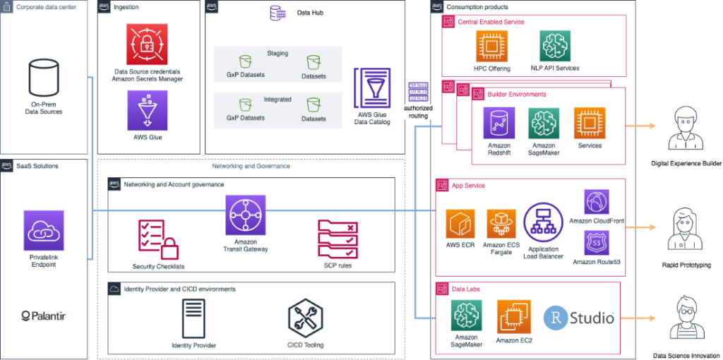 Figure 3 Architecture diagram for governance, environments, and data access