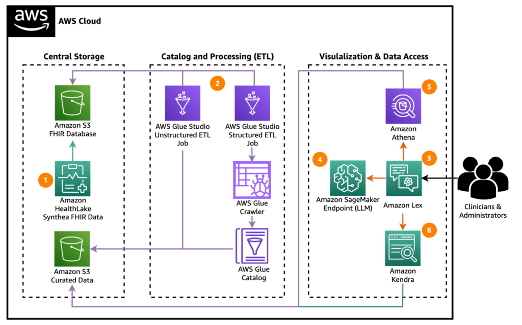 HealthLake chatbot figure