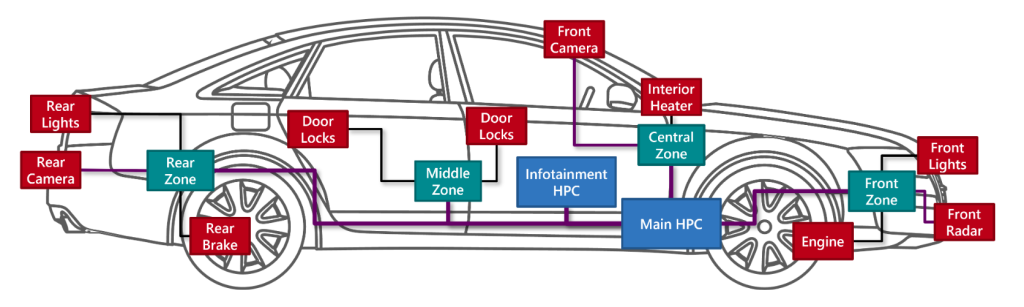 Figure 1 Conceptual EE Architecture diagram