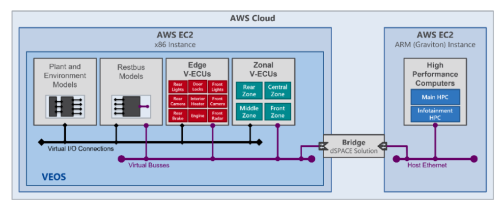 Figure 2 Architecture showing all model and simulated ECU variants on AWS