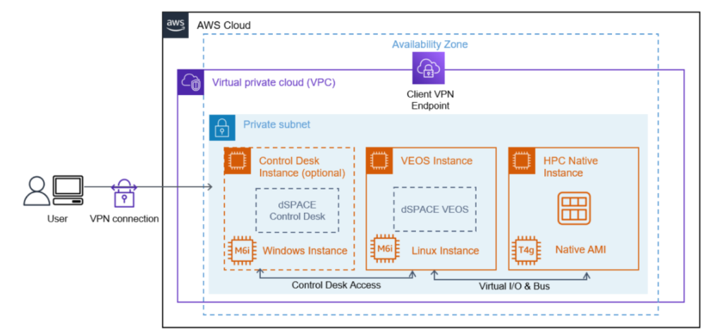 Figure 3 AWS Architecture diagram of the simulation solution