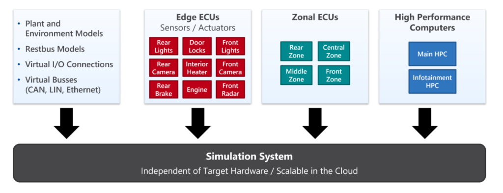 Figure 3 Simulation System IO and Model Representation