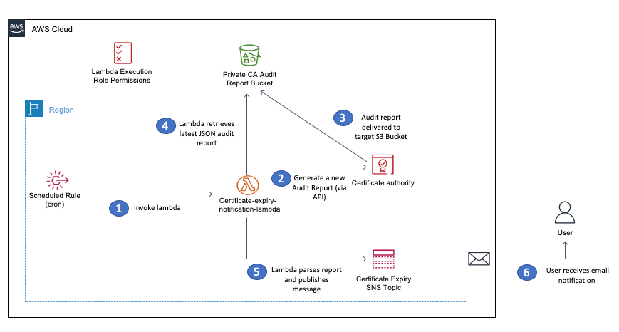 Figure 4: Sample architecture for the renewal process