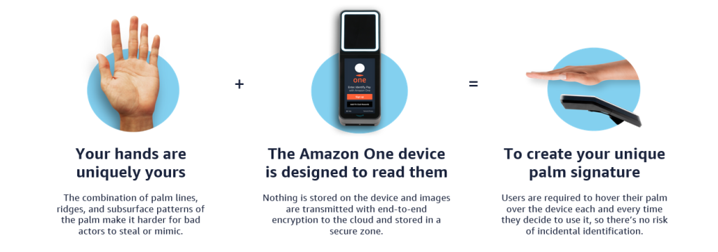 Figure 1 High-level overview of how Amazon One works