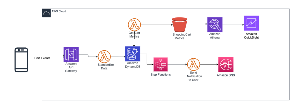 Figure 1 Architecture