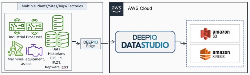 Figure 1. Edge-to-cloud architecture overview