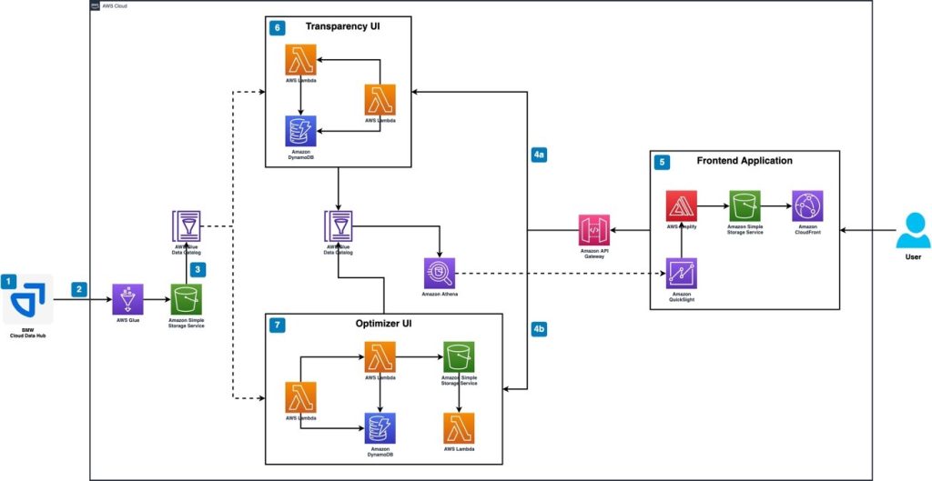 Figure 2: AWS reference architecture