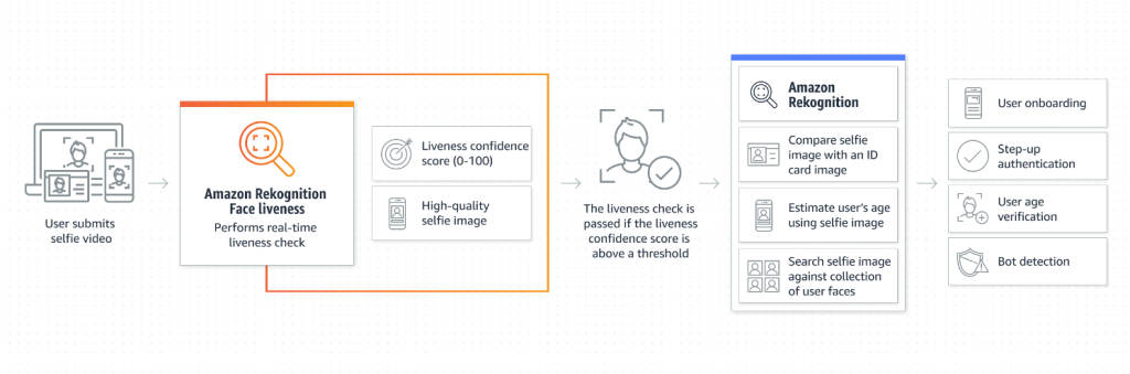 Figure 1 How Amazon Rekognition Face liveness works