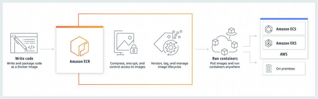 Figure 1 Amazon ECR is a fully managed container registry