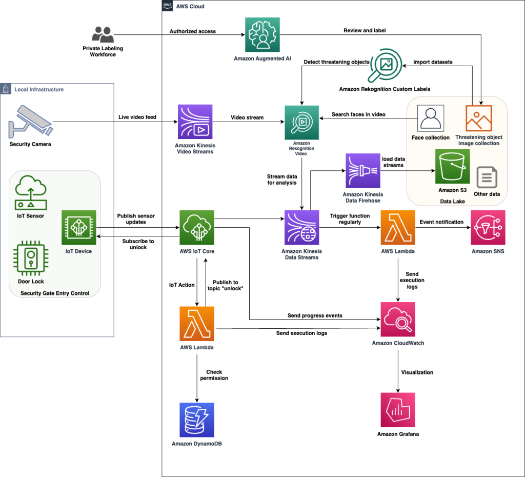 Figure 1. Architecture for substation security on AWS