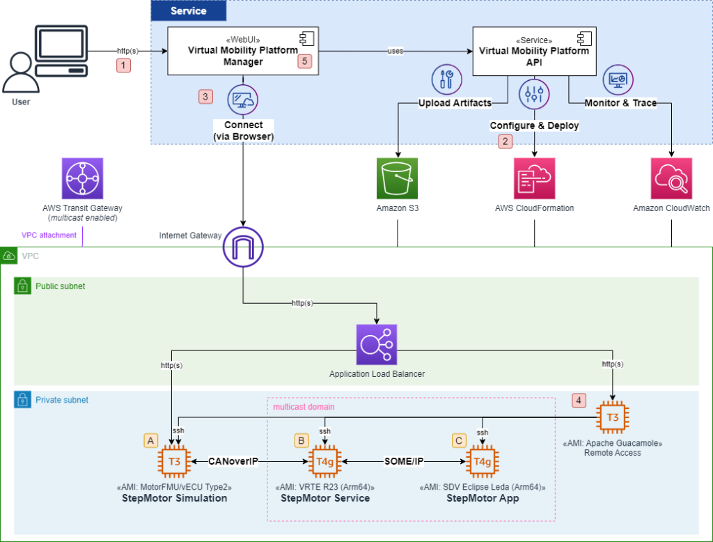 Figure 1 Technical Architecture Overview