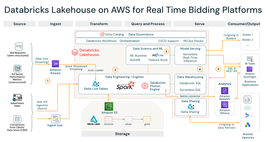 Figure 1 Databrick’s Lakehouse for Real-time Bidding firm powered by AWS