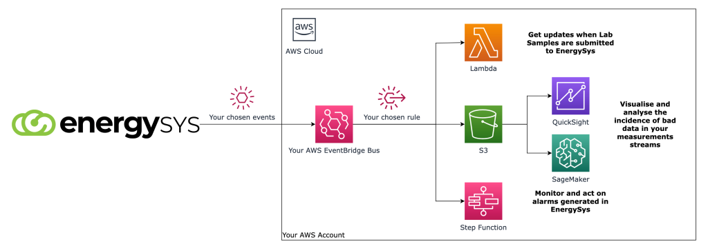 Figure 1 - an example of a client-side reference architecture of the integration