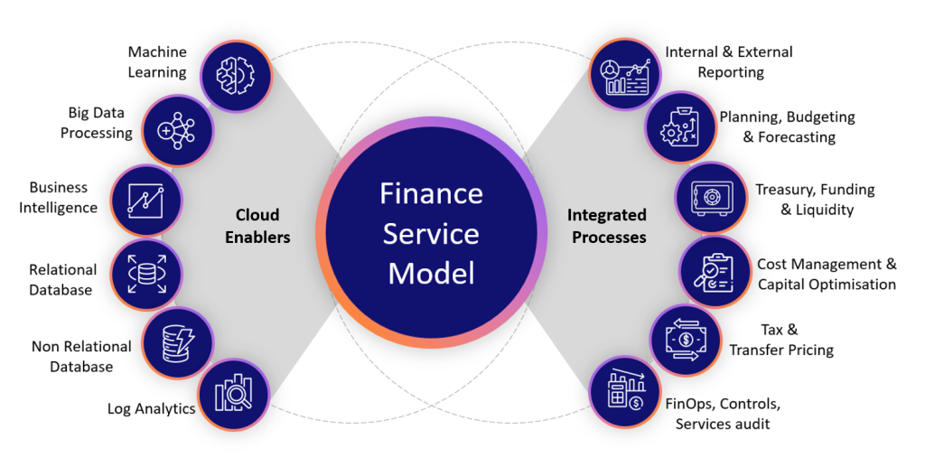 Figure 1 Finance Service Model