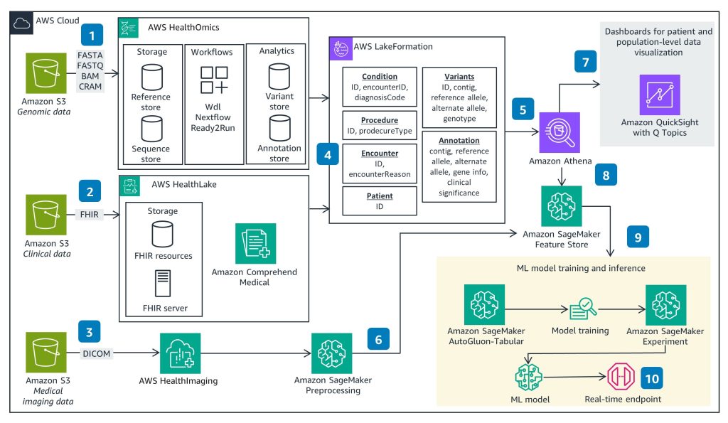 Figure 1 Architecture for storing, integrating, and analyzing multimodal HCLS data with purpose-built services on AWS