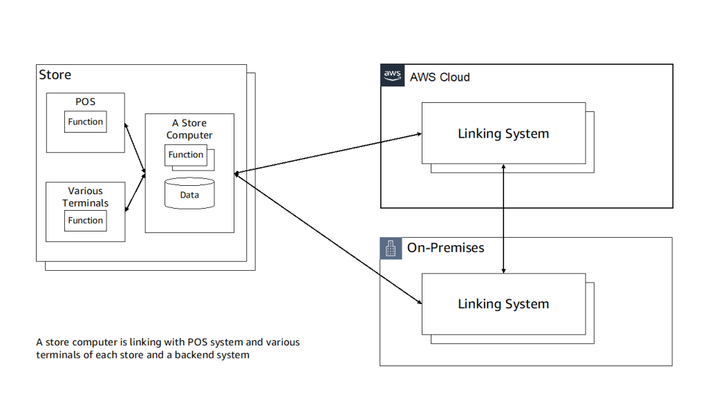 Figure 1 Concept of system arrangement of store systems