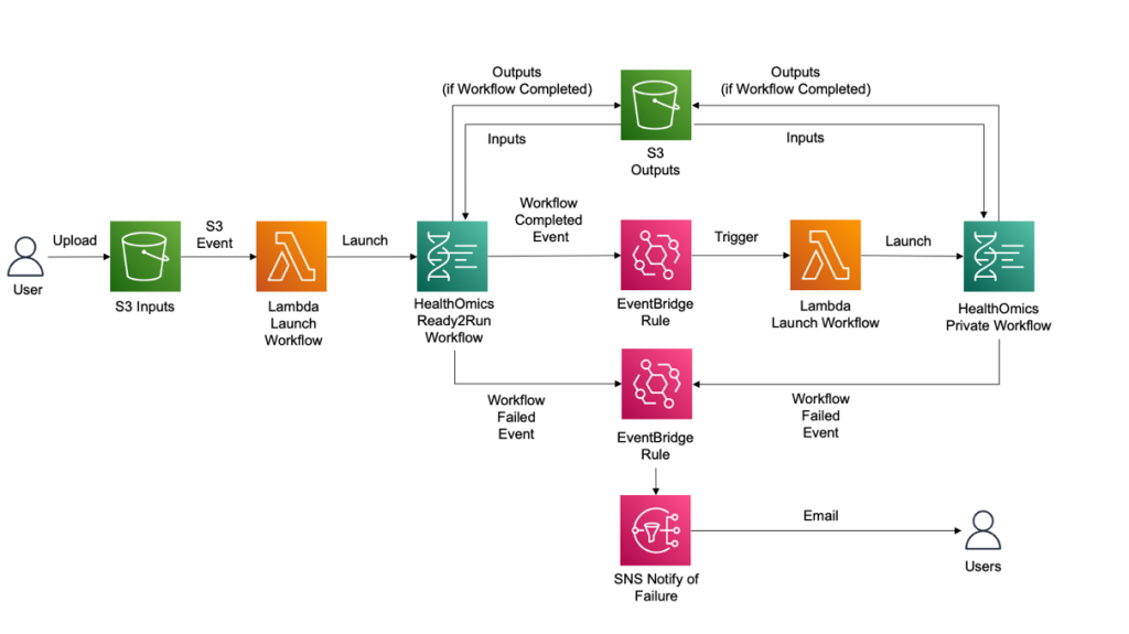 Figure 1 Overall architecture of the solution