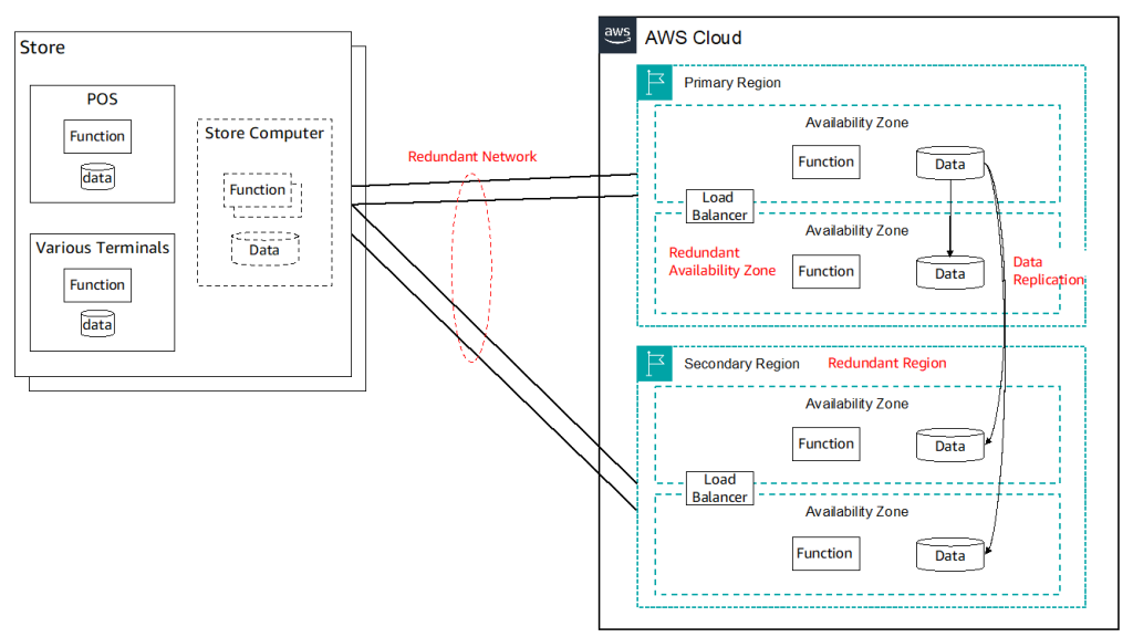 Figure 3 Store system using multi-AZ and multi-region