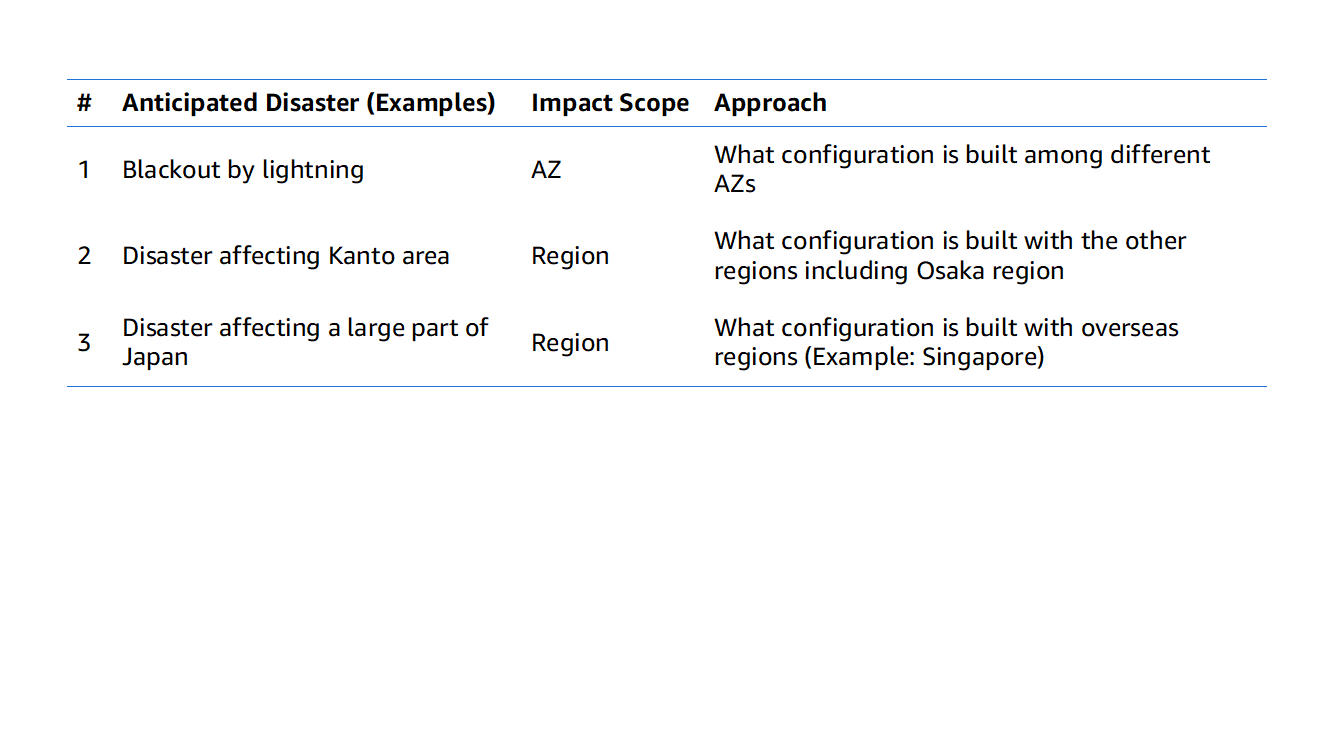 How to consider Store System’s Disaster Recovery Architecture with AWS ...