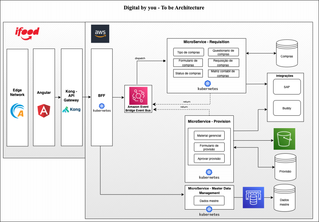 Figure 1 New DBY event-oriented architecture