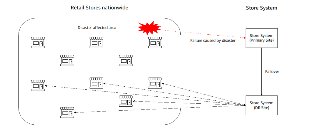 Figure 2 DR site failover during a large-scale disaster