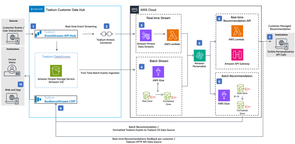 Figure 1 Architecture Diagram