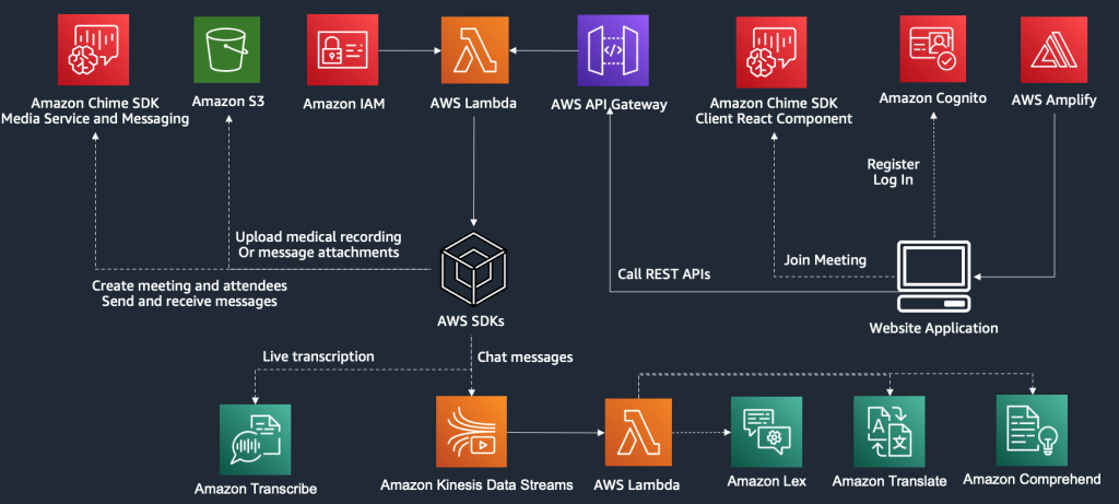 Beth Israel Deaconess Medical Center Figure 1 Builds Telehealth Solution Using AWS