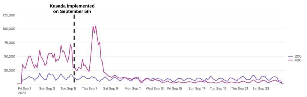 Effect of Kasada on ecommerce retailer false-negatives for 200 and 400 level status codes on customer login